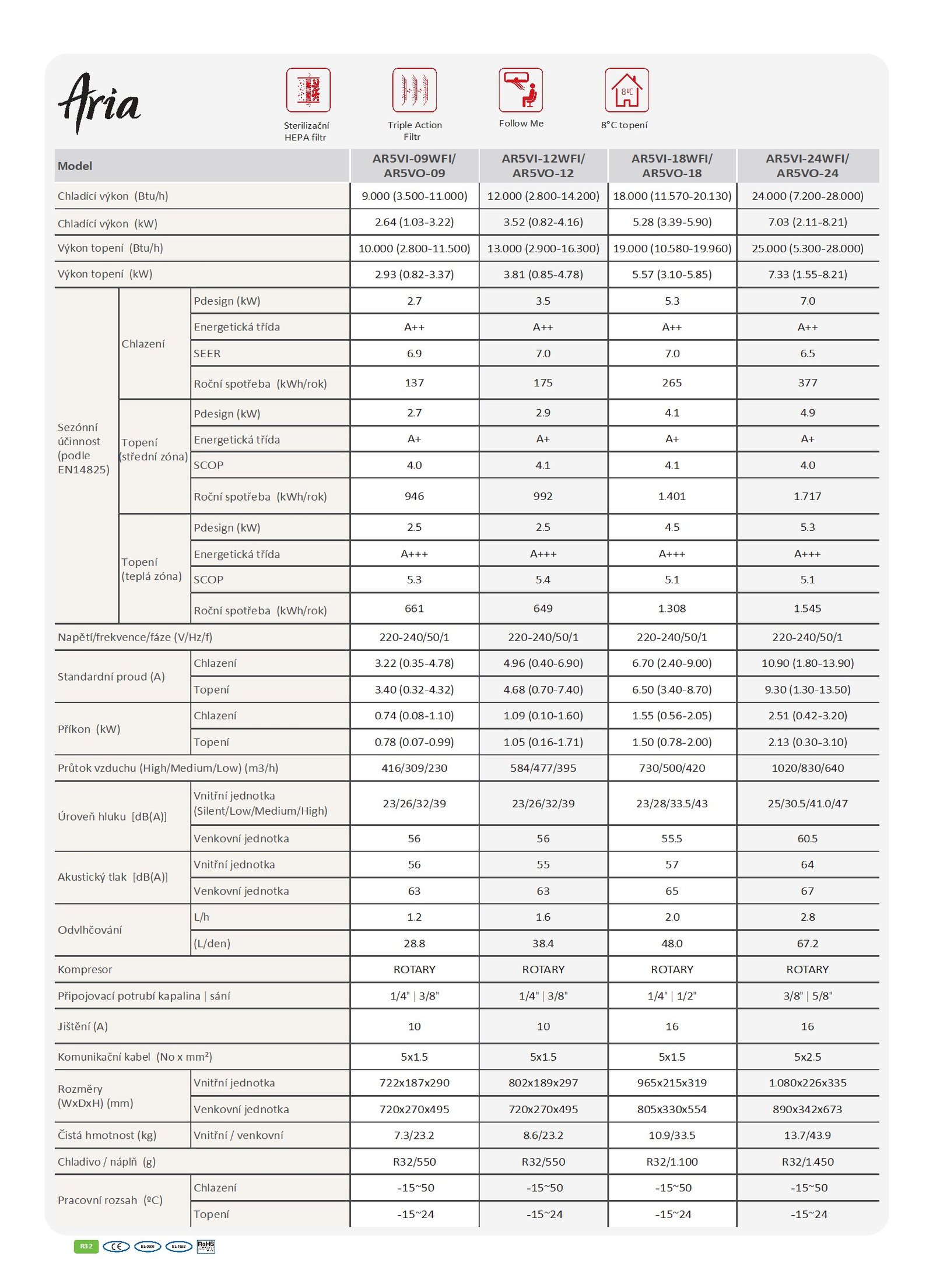 Inventor ARIA produktový list